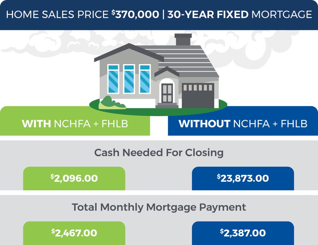 Cuadro comparativo del programa hipotecario Home Advantage de Carolina del Norte