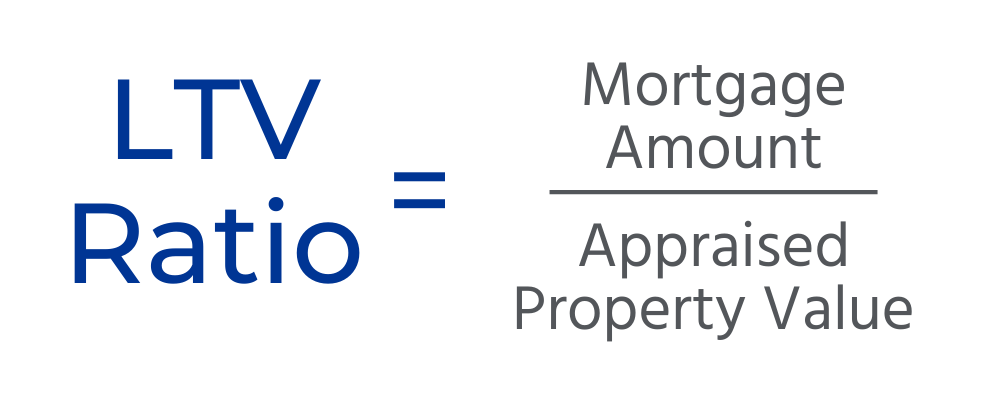 Relación LTV = Monto de la hipoteca ÷ Valor tasado de la propiedad